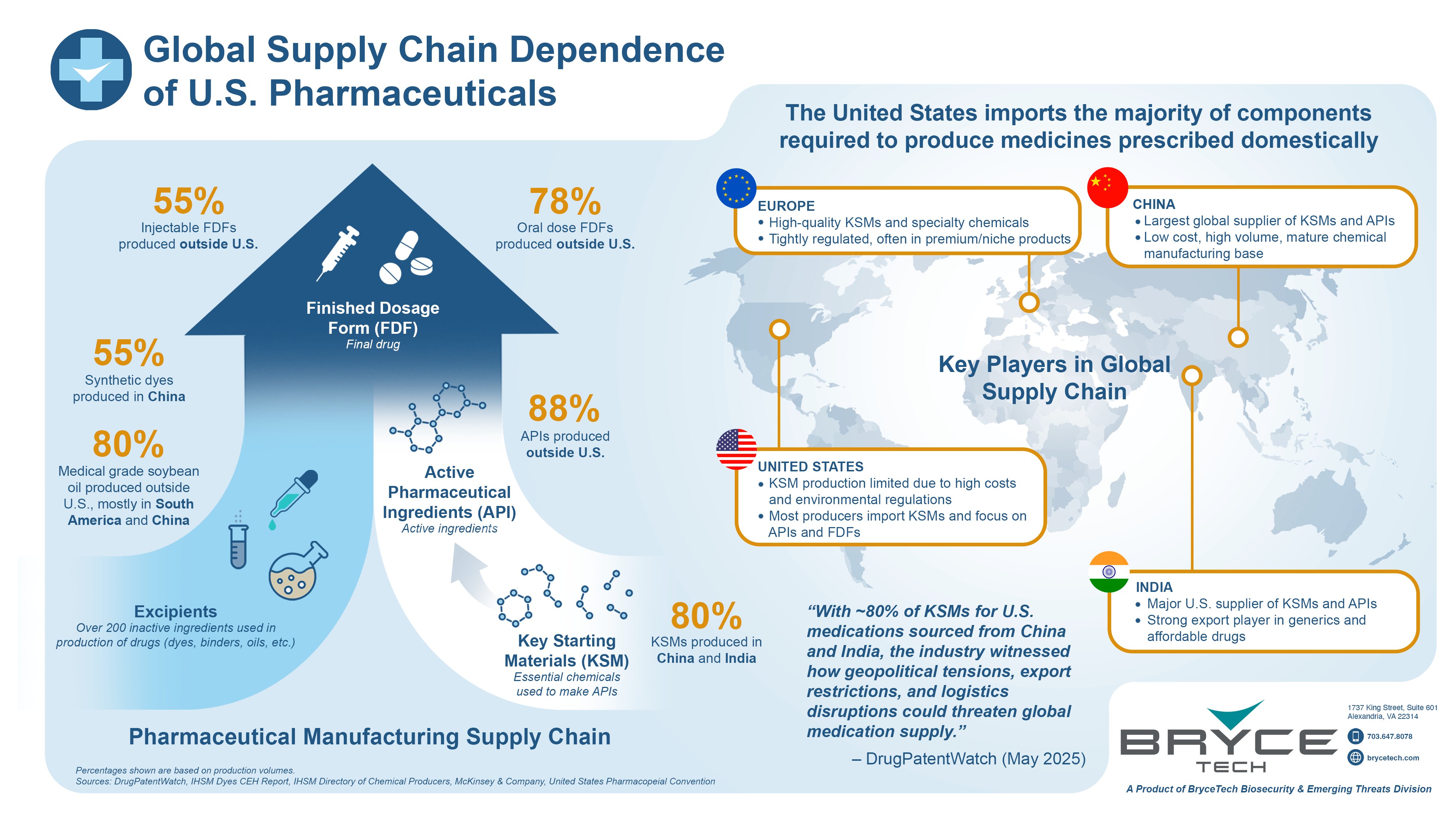 BryceTech Global Supply Chain Dependence of U.S. Pharmaceuticals