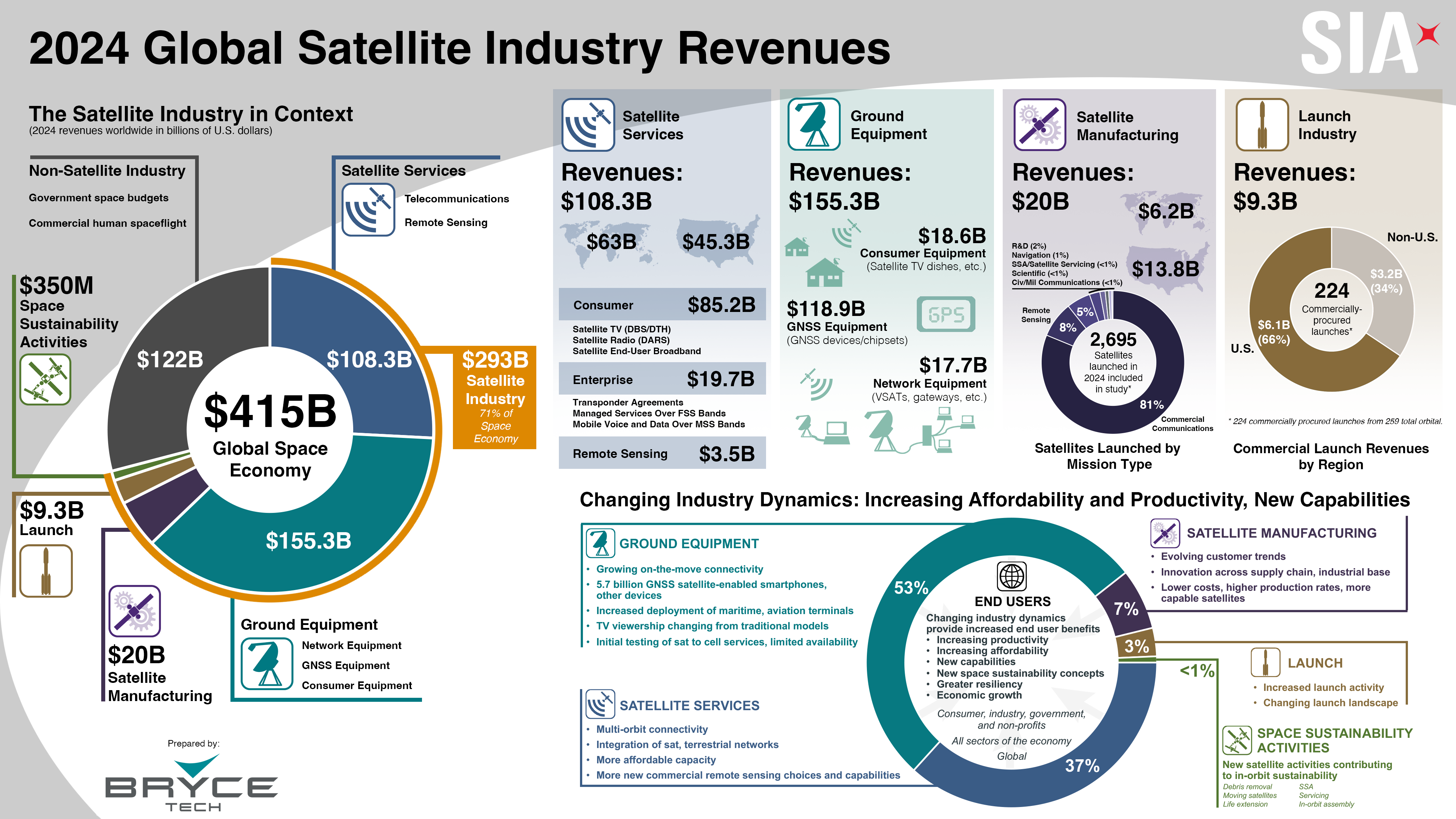 BryceTech 2024 Global Satellite Industry Revenues